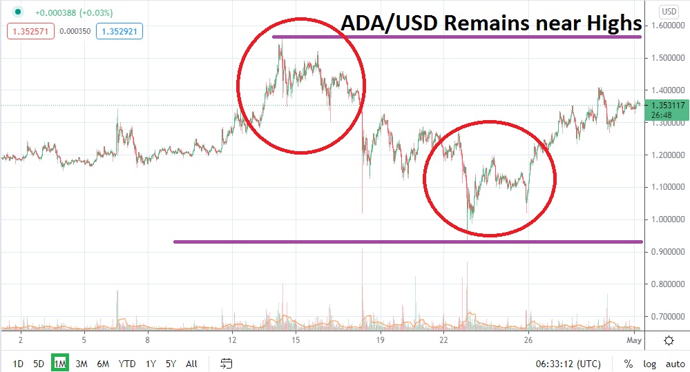 Pronóstico del Cardano para Mayo  Pronóstico del Cardano para Mayo